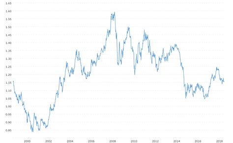 1 usd to eur history.
